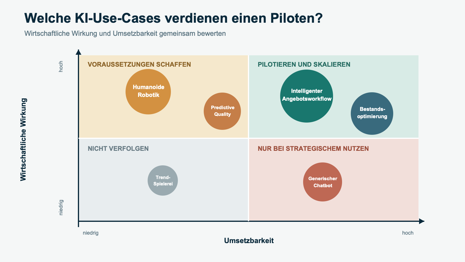 Priorisierungsmatrix: Welche KI-Use-Cases verdienen einen Piloten, bewertet nach wirtschaftlicher Wirkung und Umsetzbarkeit