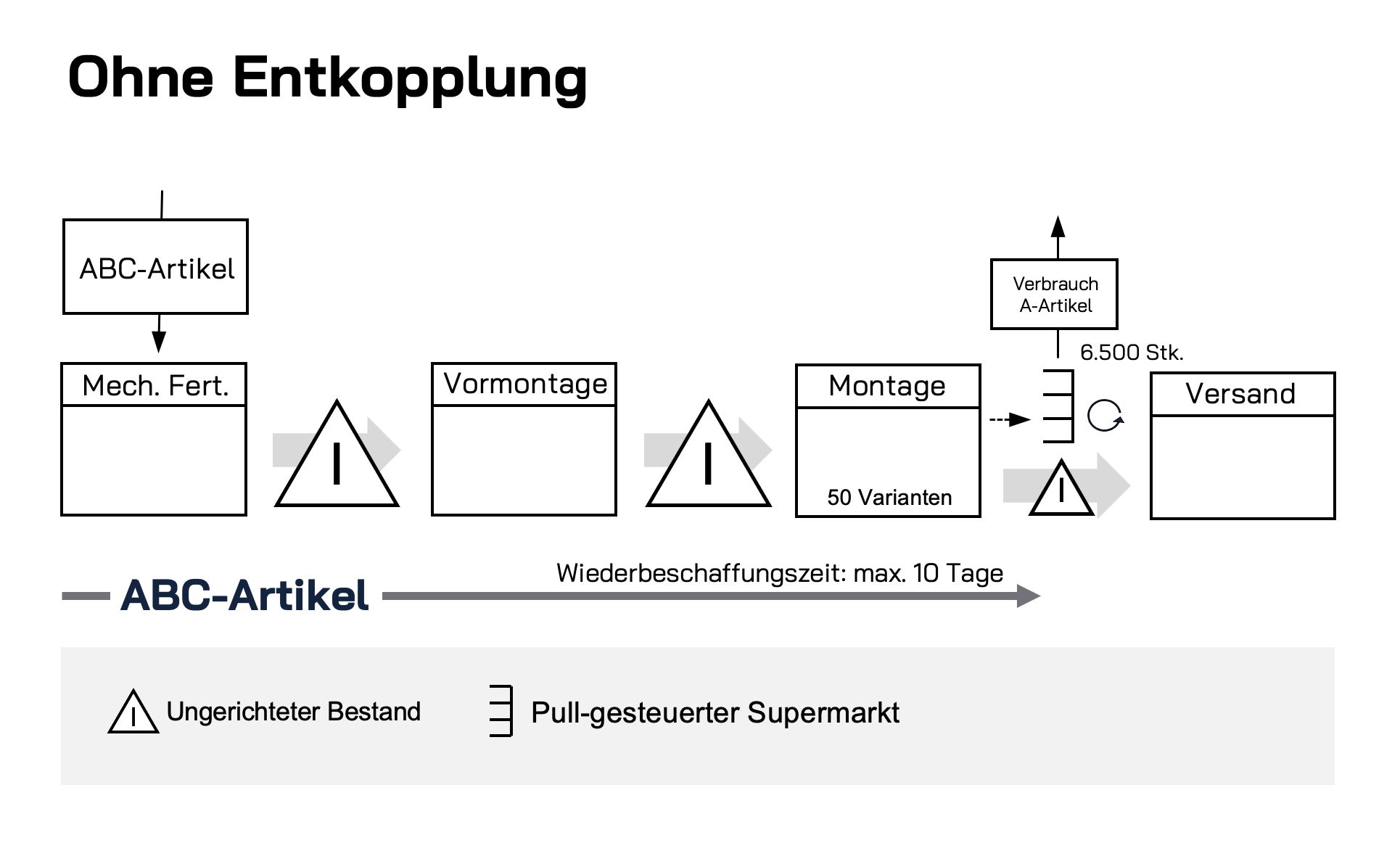 Maßnahmen Lagerbestand senken
