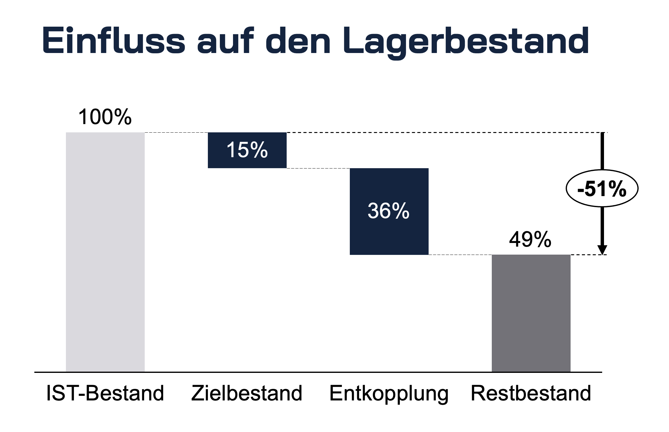 Maßnahmen Lagerbestand senken